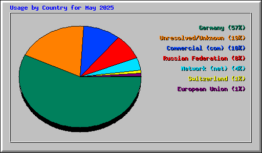 Usage by Country for May 2025