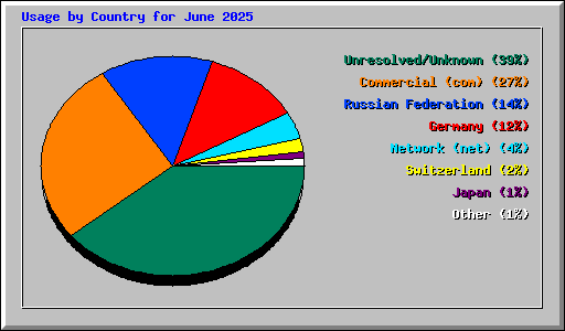 Usage by Country for June 2025