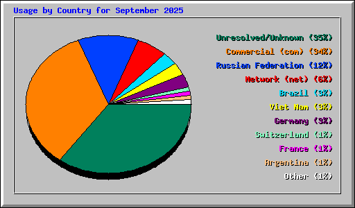 Usage by Country for September 2025