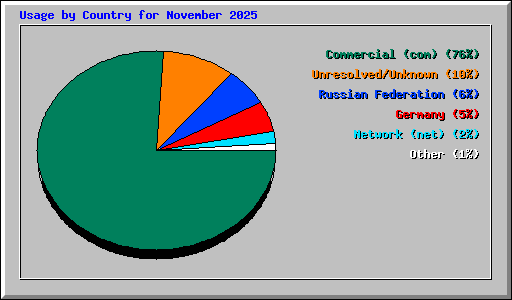 Usage by Country for November 2025