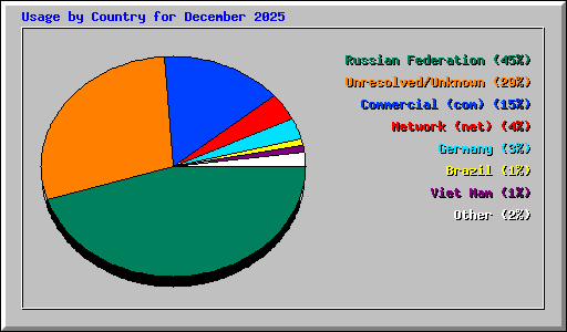 Usage by Country for December 2025
