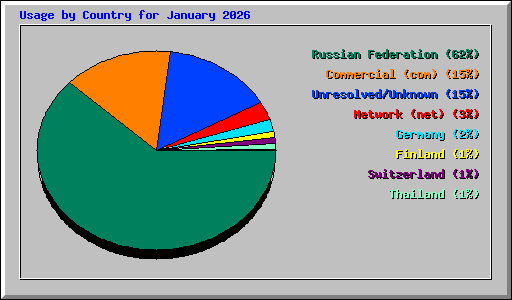 Usage by Country for January 2026