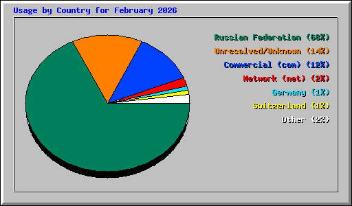 Usage by Country for February 2026