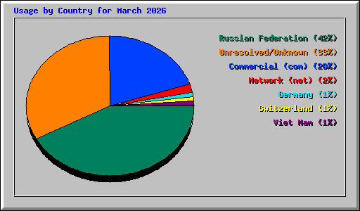 Usage by Country for March 2026