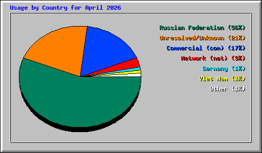 Usage by Country for April 2026