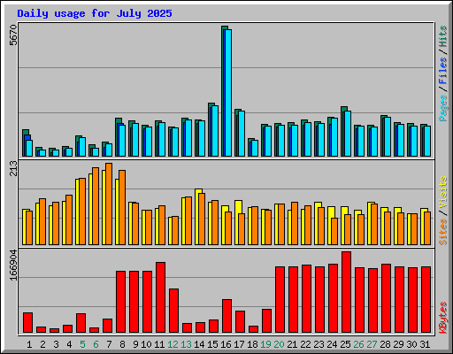 Daily usage for July 2025