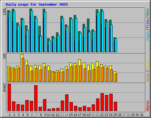 Daily usage for September 2025