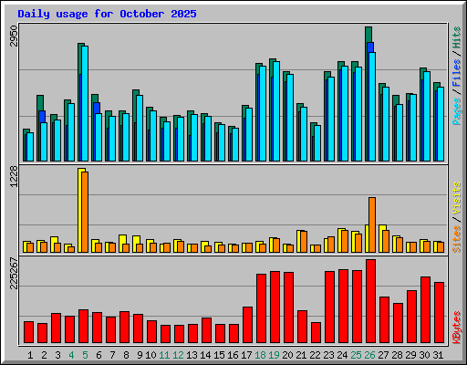 Daily usage for October 2025