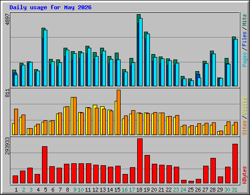 Daily usage for May 2026
