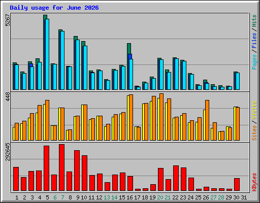 Daily usage for June 2026