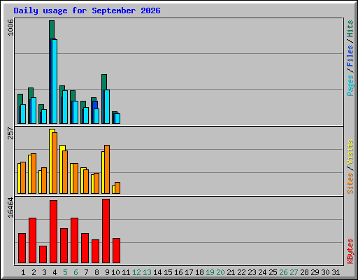Daily usage for September 2026